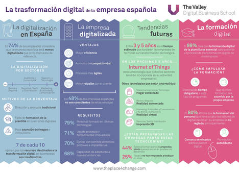 El 60% de los españoles cree que su empresa desaparecerá si no aborda pronto el proceso de transformación digital