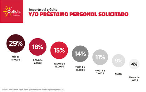 El 59% de los españoles ha solicitado un crédito alguna vez y un 44% de ellos lo ha tramitado por un importe superior a 10.000 euros
