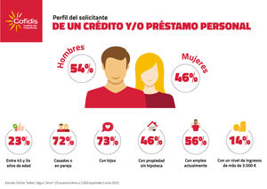 El 59% de los españoles ha solicitado un crédito alguna vez y un 44% de ellos lo ha tramitado por un importe superior a 10.000 euros