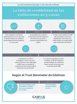 La falta de credibilidad de las instituciones en 5 claves