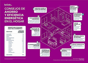 La eficiencia energética en el hogar permite ahorrar más de 1.800 euros al año