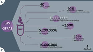 Laboratorios Natuaromatic prevé cerrar el año superando los 6.000.000 de euros de facturación