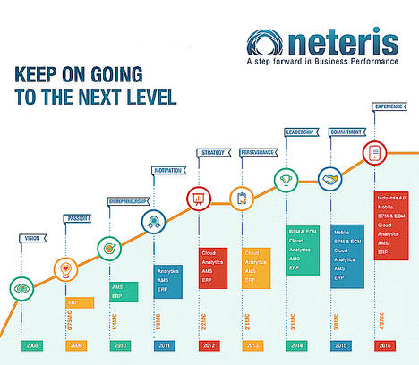 La compañía tecnológica Neteris crece un 30% en 2016