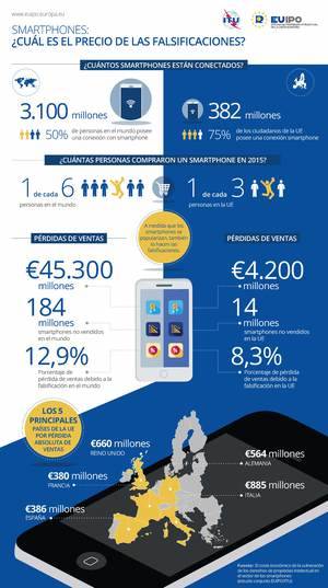 Se pierden 45.300 millones de euros en el sector de los teléfonos inteligentes por las falsificaciones