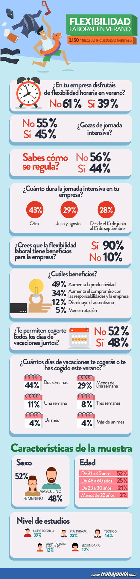Los españoles creen que la flexibilidad horaria aumenta la productividad, pero solo la disfruta un 39% de los encuestados