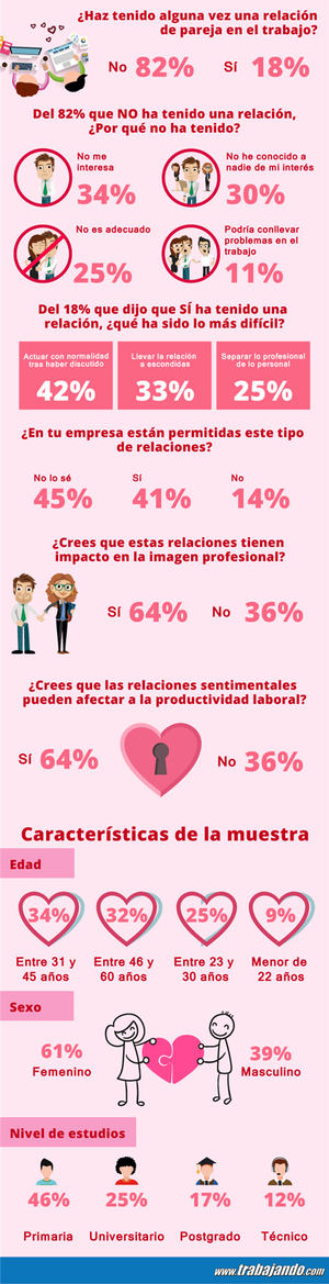 El 64% de los españoles considera que las relaciones sentimentales pueden afectar a la productividad laboral