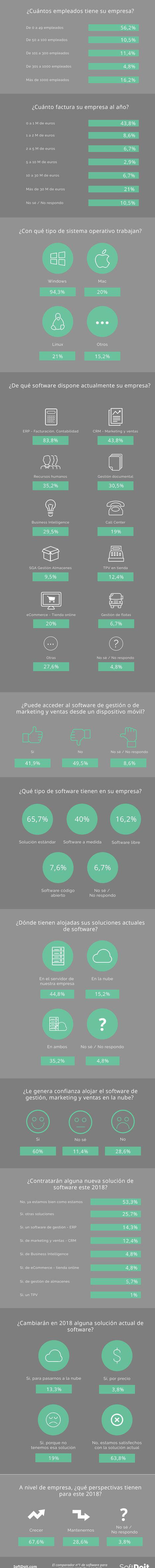 Windows y el software ERP, lo más utilizado por las empresas españolas