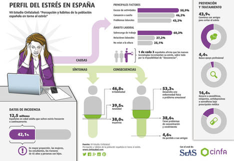 El 53,3% de los españoles con estrés desarrolla una enfermedad física o problemas psíquicos o emocionales