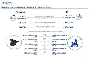 Cada año se pierden en la UE 60.000 millones EUR por falsificaciones en 13 sectores económicos clave