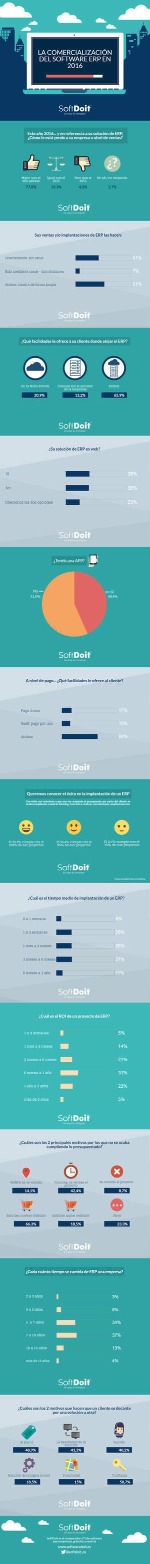 El 77,8% de los proveedores de software ERP mejoran sus ventas en 2016