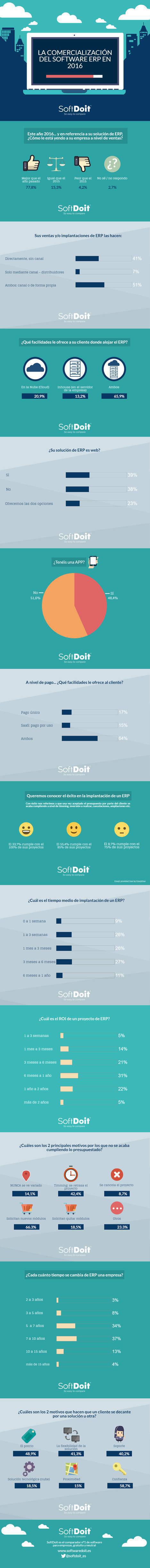 El 77,8% de los proveedores de software ERP mejoran sus ventas en 2016