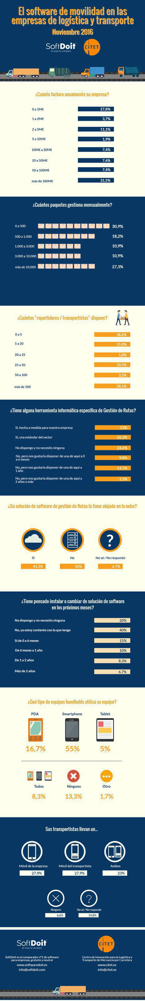 El software de gestión de flotas solo está implantado en la mitad de las empresas logísticas