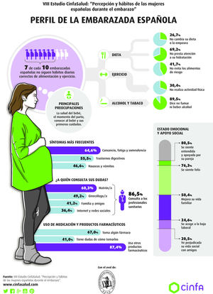 Siete de cada diez embarazadas españolas no siguen hábitos diarios correctos de alimentación y ejercicio