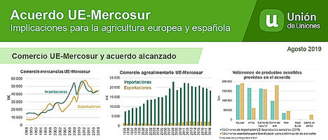 Cuatro CCAA concentran el 98% de las importaciones de productos agroalimentarios “sensibles” según el acuerdo UE – Mercosur