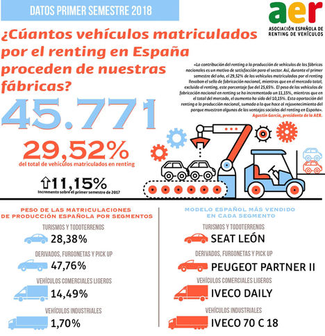 Las fábricas españolas producen el 29,52% de los vehículos matriculados por el renting