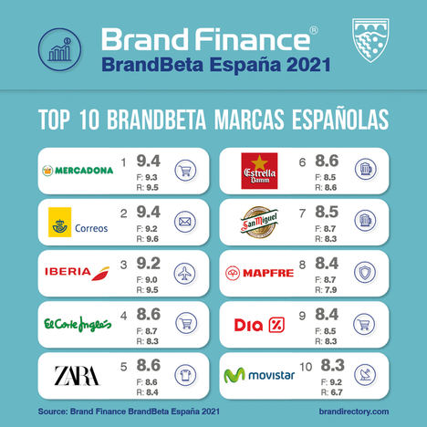 Brand Finance identifica qué marcas incrementarán su cuota de mercado en 2021