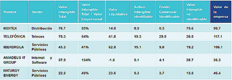 Las empresas españolas pueden crecer y generar valor independientemente de la situación política y económica del país, según Brand Finance