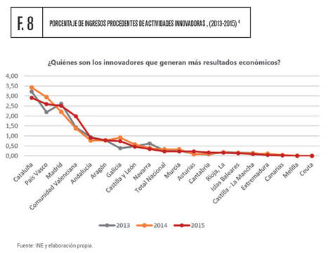 La inversión española en I+D+i aumenta un 5,5% en el último año y se sitúa en 13.674 millones de euros