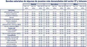 Formación, innovación y nuevas tecnologías, claves para un empleo bien remunerado en 2021