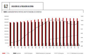 España ha perdido más de 700.000 habitantes en los últimos 5 años