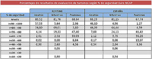 El renting mantiene su apuesta por los vehículos más seguros con una media de 4,76 estrellas en los test Euro NCAP