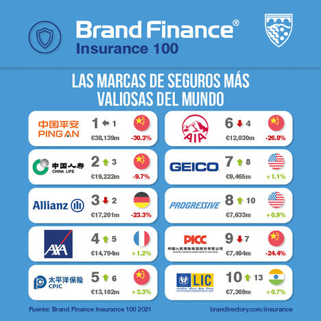 Mapfre y Catalana Occidente las únicas dos aseguradoras españolas en el ranking mundial de marcas de seguros valiosas