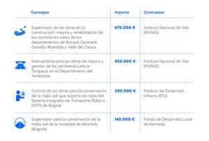 Los nuevos proyectos de Intecsa-Inarsa en Colombia en cifras.