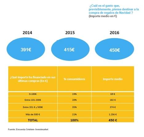 La intención de gasto en las compras navideñas se incrementa en España un 15% desde 2014