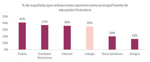 Internet, la tercera fuente de educación financiera de los españoles