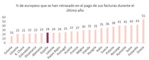 Una cuarta parte de los españoles no ha pagado a tiempo sus facturas en el último año