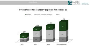 La industria papelera invierte 1.400 millones € en innovación y renovación tecnológica e incremento de capacidad en 2015-2018