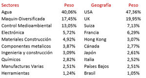 Ishares Global Water (ETF): el agua es una megatendencia estructural con impacto a largo plazo y baja correlación con el ciclo económico