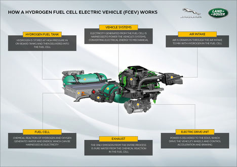 Jaguar Land Rover desarrolla un prototipo de pila de combustible de hidrógeno