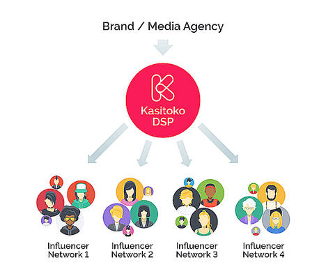 Kasitoko estandariza el marketing de influencers