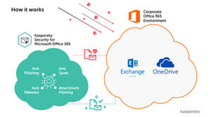 Kaspersky Security for Microsoft Office 365 amplía la protección a OneDrive para un almacenamiento más seguro
