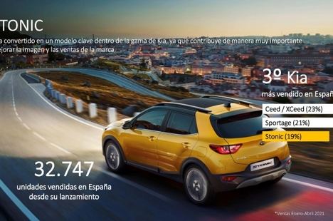 El Kia Stonic supera las 32.700 unidades vendidas en España