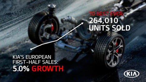 Las ventas de Kia en Europa aumentan un 5%