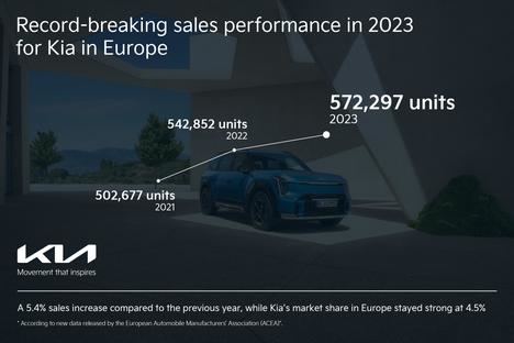 Récord de ventas para Kia en Europa en 2023
