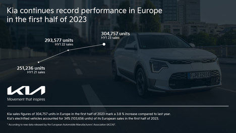 Kia continúa con resultados récord en Europa durante el primer semestre de 2023
 