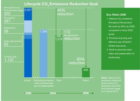 Science Based Targets aprueba los objetivos de reducción de emisiones de CO2 de Konica Minolta