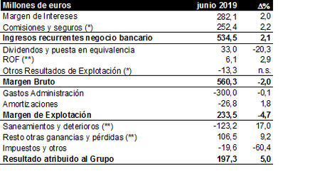 Kutxabank obtiene en el primer semestre un beneficio de 197,3 millones de euros, un 5% más