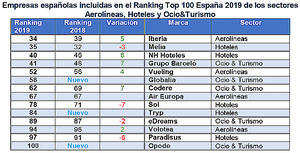 Iberia, NH Hoteles y Meliá, tres marcas españolas entre las más valiosas del sector turismo a nivel internacional según Brand Finance