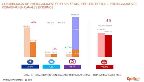 L’oréal, Ybarra y Mahou, líderes en redes sociales en España