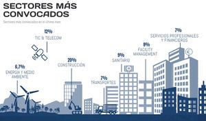 La Administración ha publicado más de 61.000 concursos desde marzo