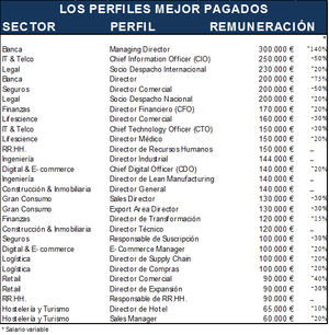 La Banca y el sector IT & Telco ofrecen los salarios más elevados en nuestro país: 300.000 euros para un Managing Director y 250.000 para un Chief Information Officer