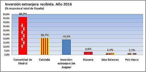 La Comunidad de Madrid atrajo 10.970 millones de inversión extranjera, el 46,7% del total recibido en España en 2016