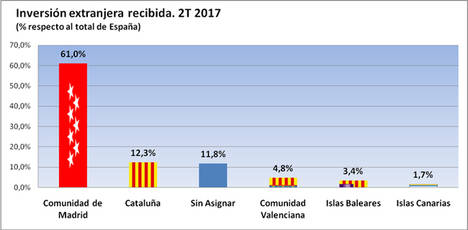 La Comunidad de Madrid atrajo 5.990 millones de inversión extranjera en lo que va de 2017, el 52% del total nacional