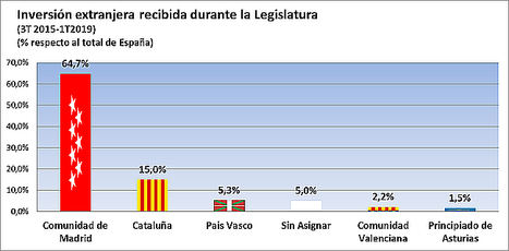 La Comunidad de Madrid lidera la inversión extranjera al atraer el 75,7 % del total nacional