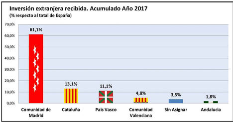 La Comunidad de Madrid lidera la inversión extranjera al atraer 4.523,7 millones, el 76,5% del total nacional