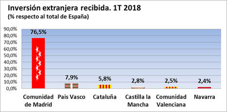La Comunidad de Madrid lidera la inversión extranjera al atraer 4.523,7 millones, el 76,5% del total nacional